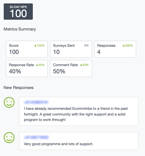 30-day NPS score of 100 from members